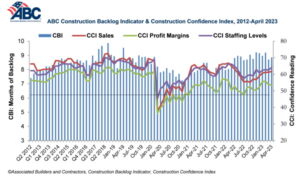 Backlog Indicator Rebounds In April, Driven By Strength